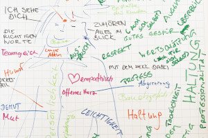 Ergebnisse des Brainstormings